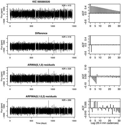 Autoregressive Times Series Methods for Time Domain Astronomy